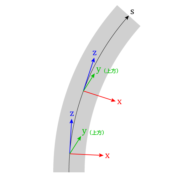 スプライン座標系